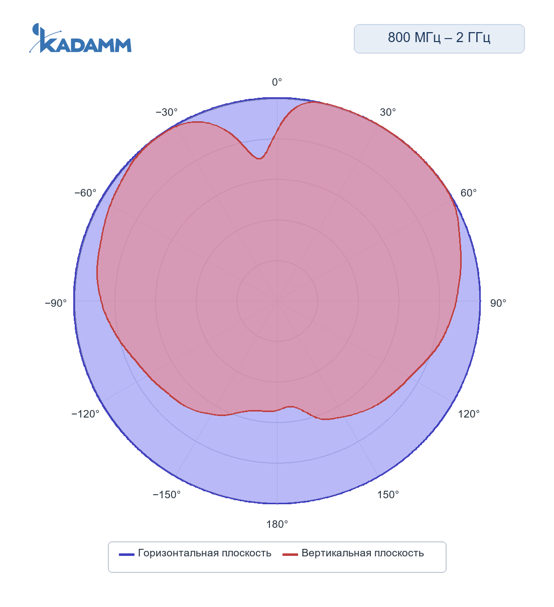 Диаграмма направленности KADAMM ACD-25, 800–2000 МГц