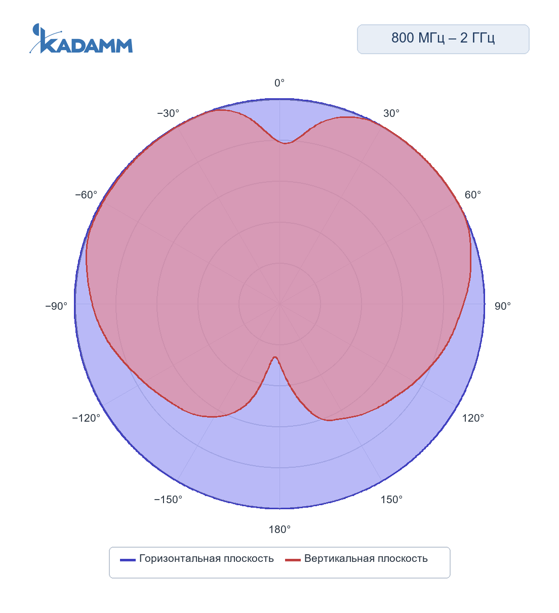 Диаграмма направленности KADAMM ACD-25, 800–2000 МГц