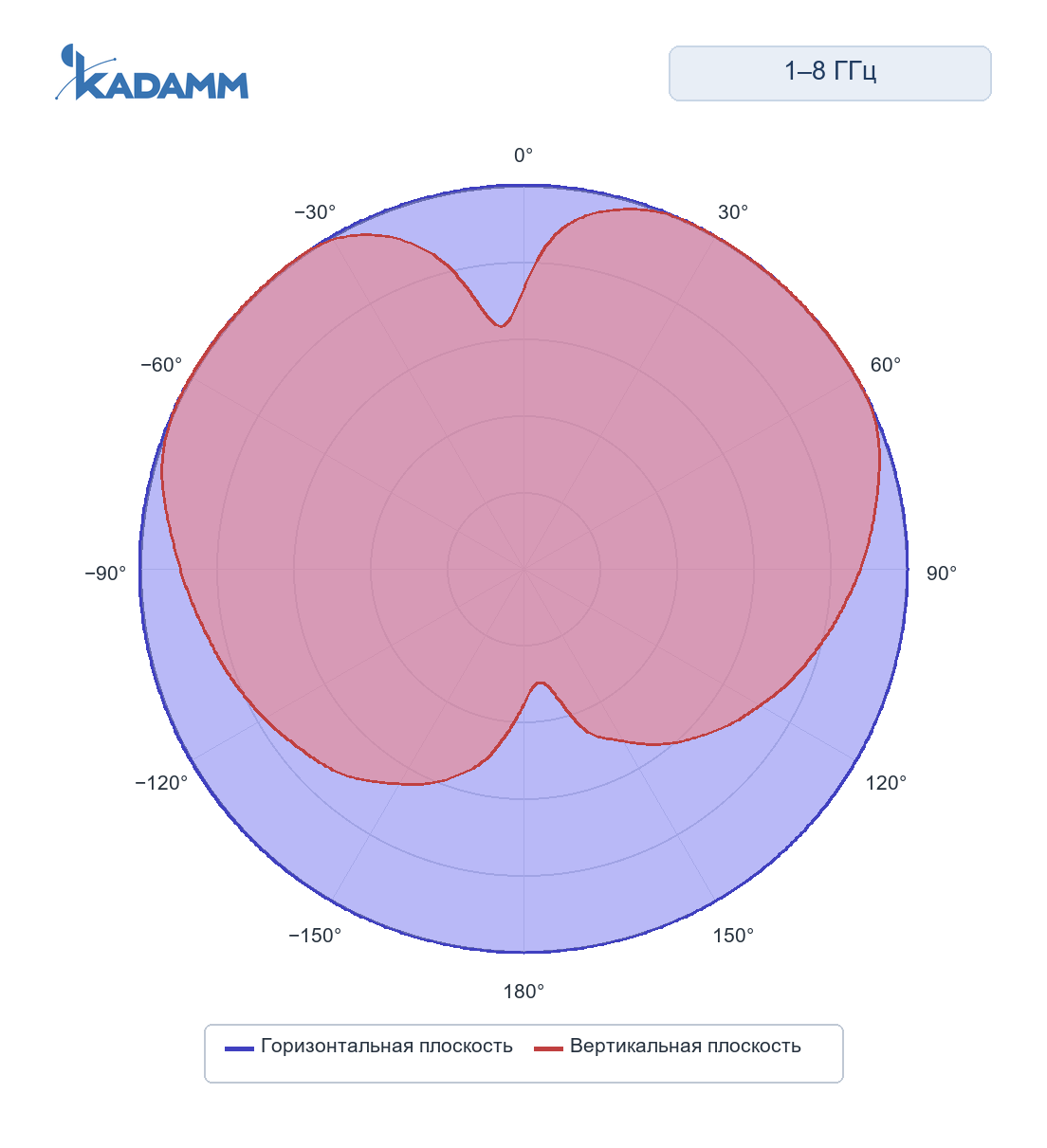 Диаграмма направленности KADAMM ACD-25, 1000–8000 МГц
