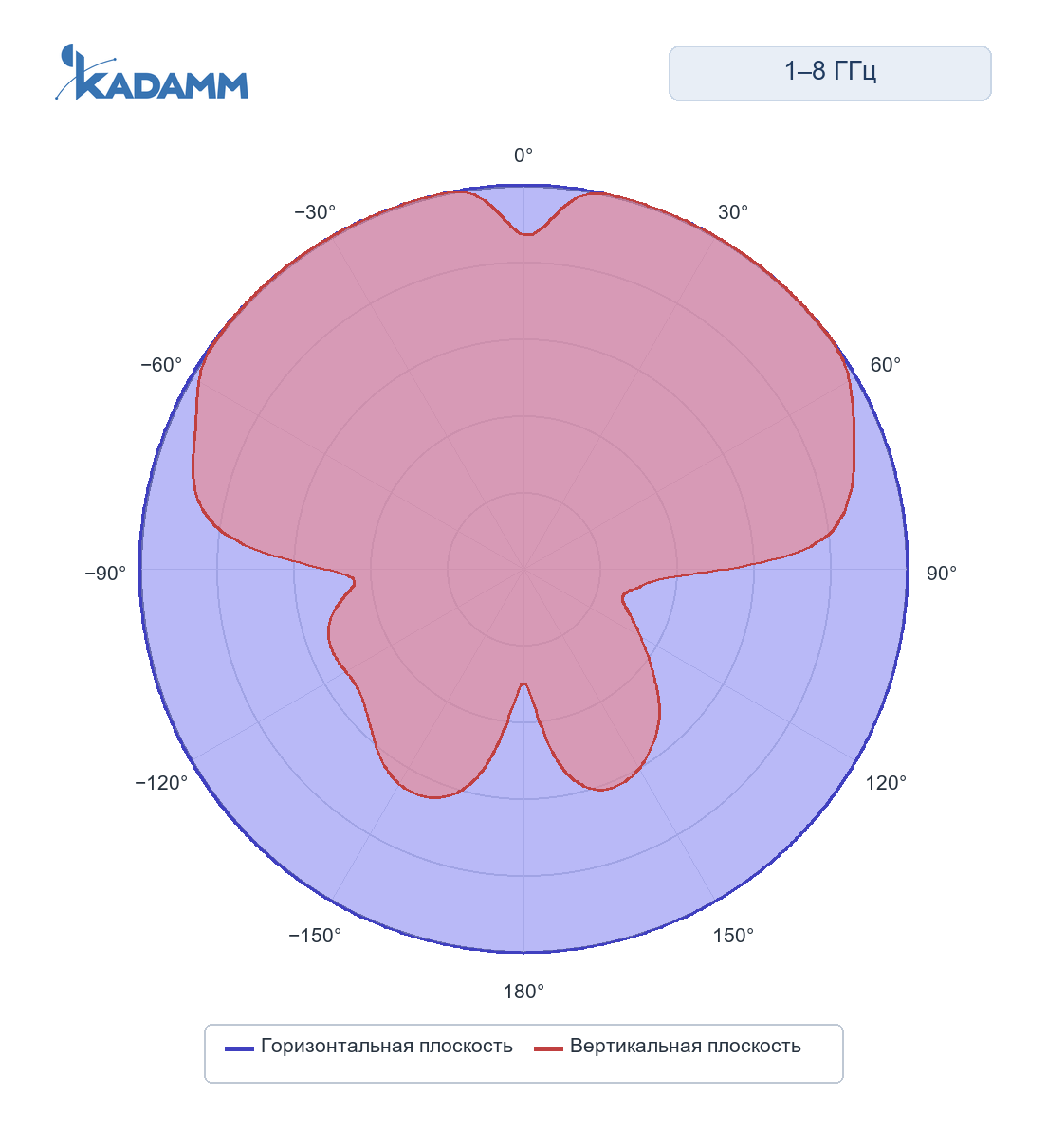 Диаграмма направленности KADAMM ACD-25, 1000–8000 МГц