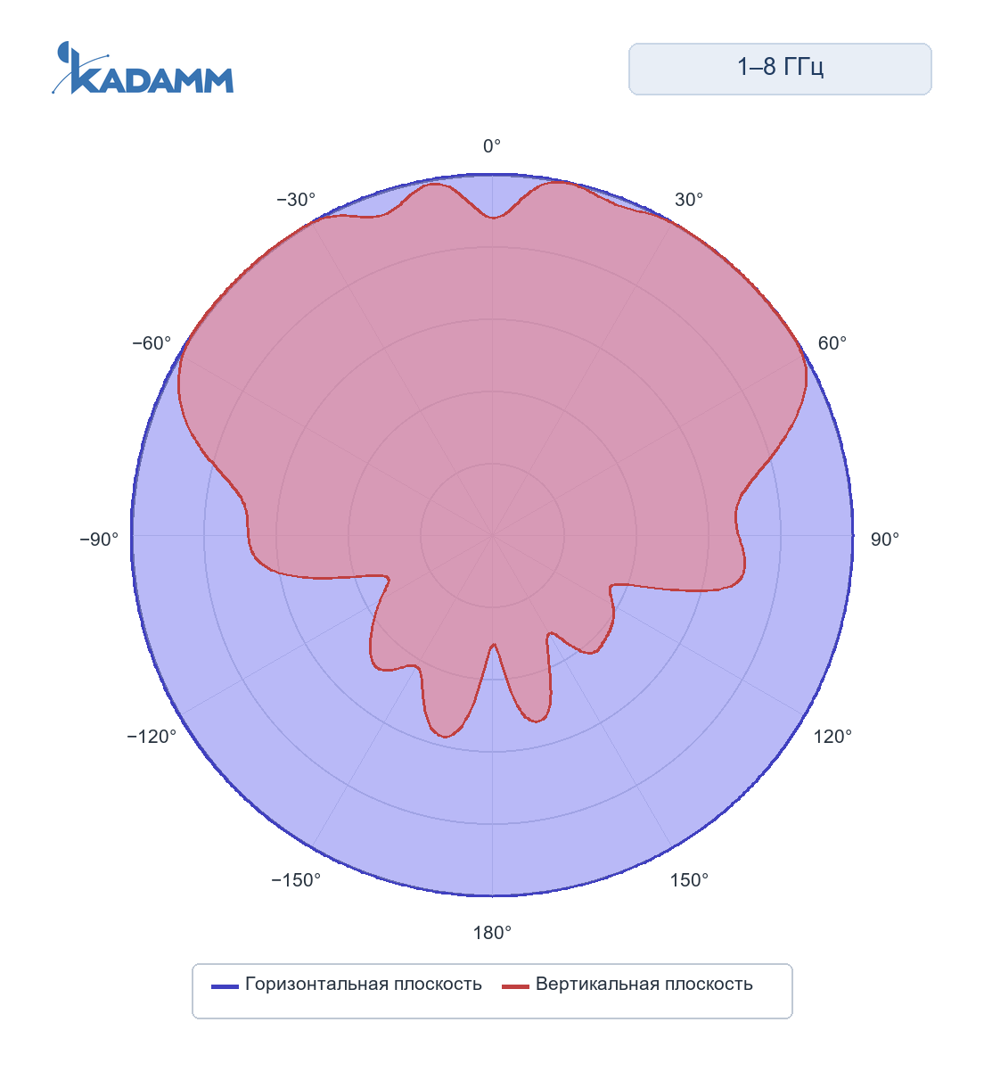 Диаграмма направленности KADAMM ACD-25, 1000–8000 МГц