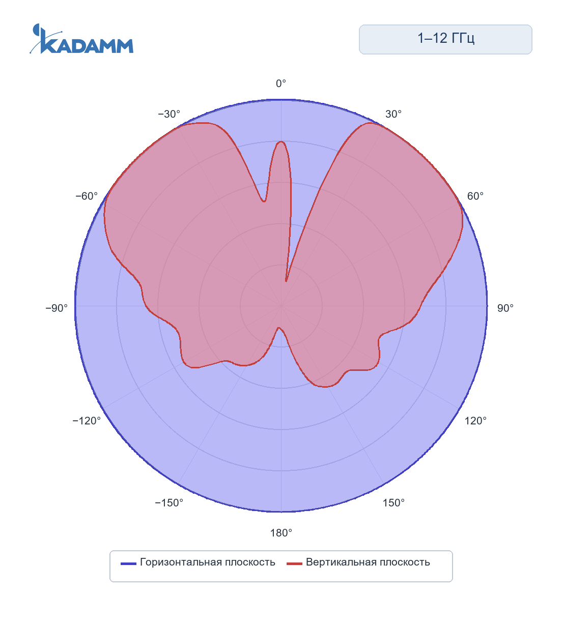 Диаграмма направленности KADAMM ACD-25, 1000–12000 МГц