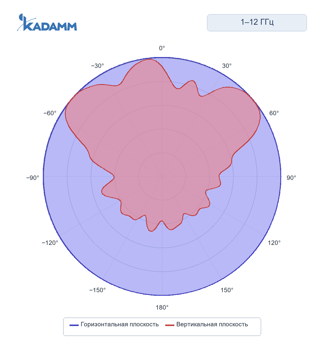 Диаграмма направленности KADAMM ACD-25, 1000–12000 МГц