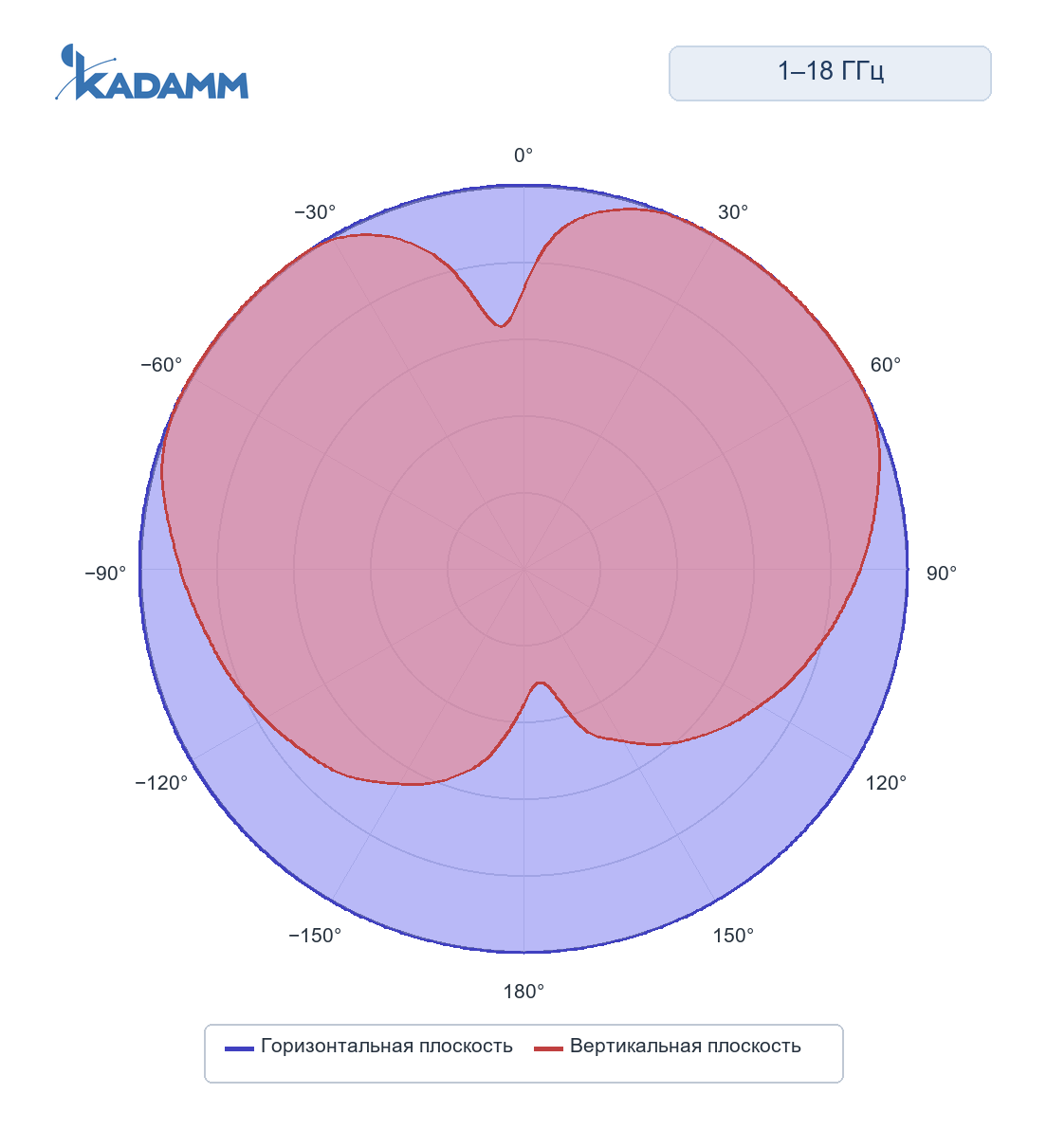 Диаграмма направленности KADAMM ACD-25, 1000–18000 МГц