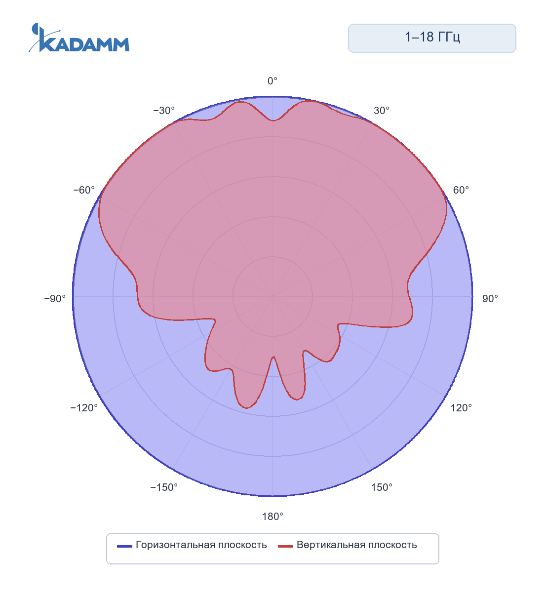 Диаграмма направленности KADAMM ACD-25, 1000–18000 МГц