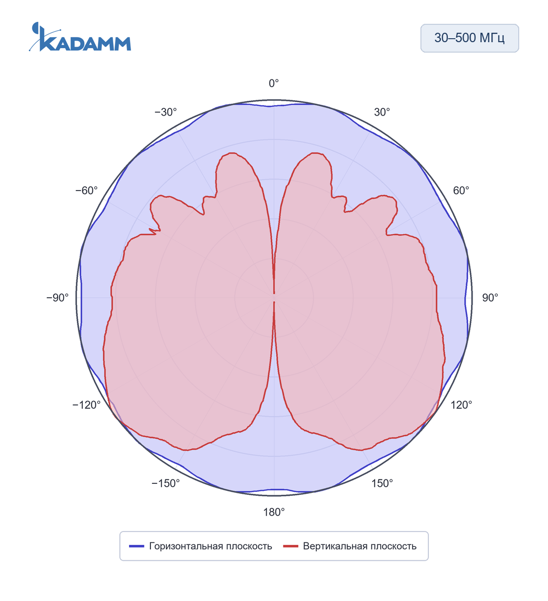 Диаграмма направленности KADAMM ACD-25, 30–500 МГц