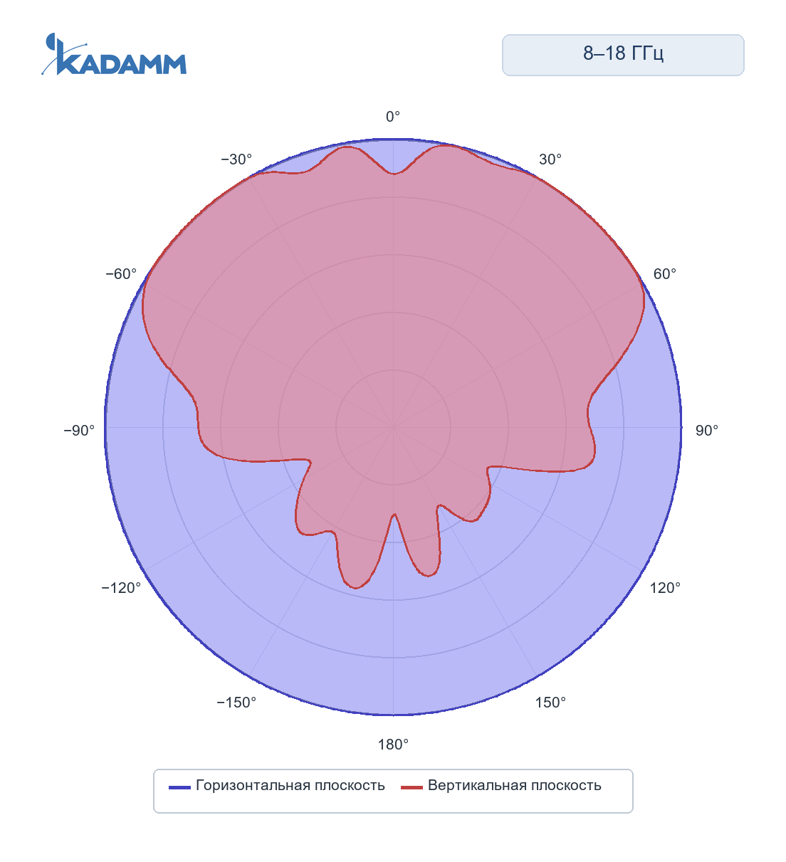 Диаграмма направленности KADAMM ACD-25, 8000–18000 МГц