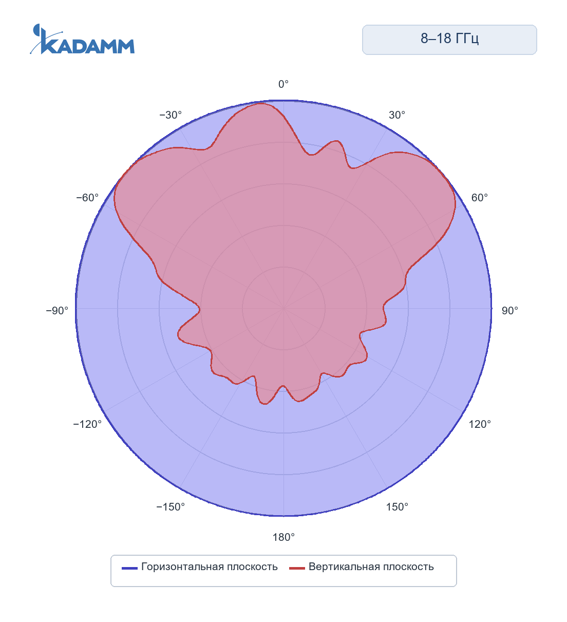 Диаграмма направленности KADAMM ACD-25, 8000–18000 МГц