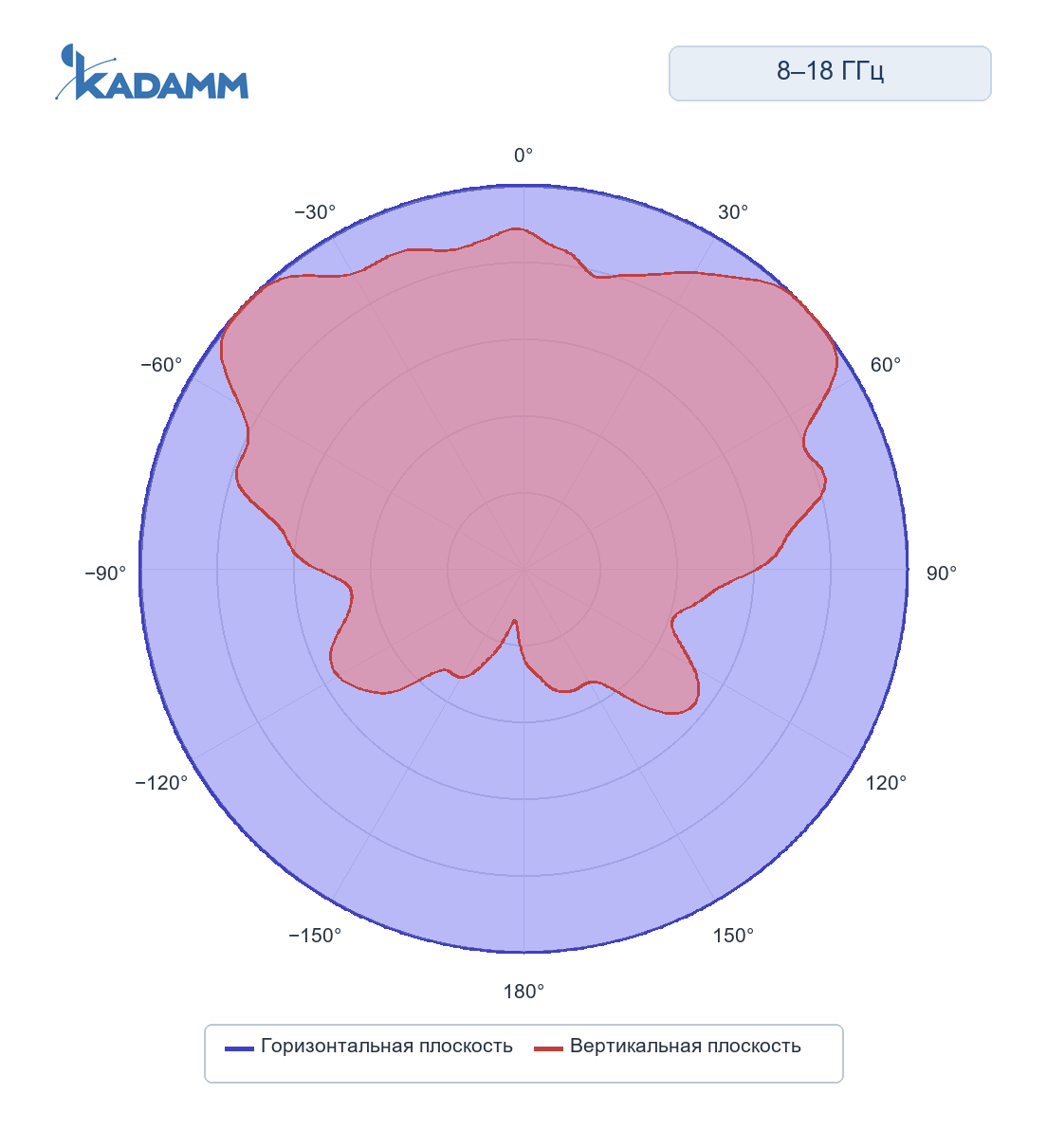 Диаграмма направленности KADAMM ACD-25, 8000–18000 МГц