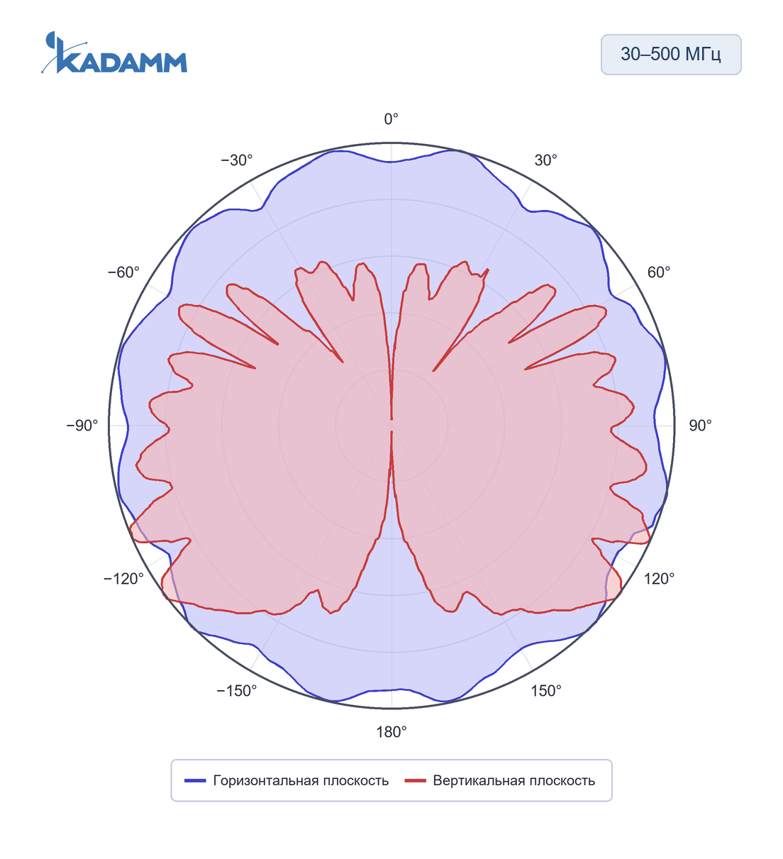 Диаграмма направленности KADAMM ACD-25, 30–500 МГц