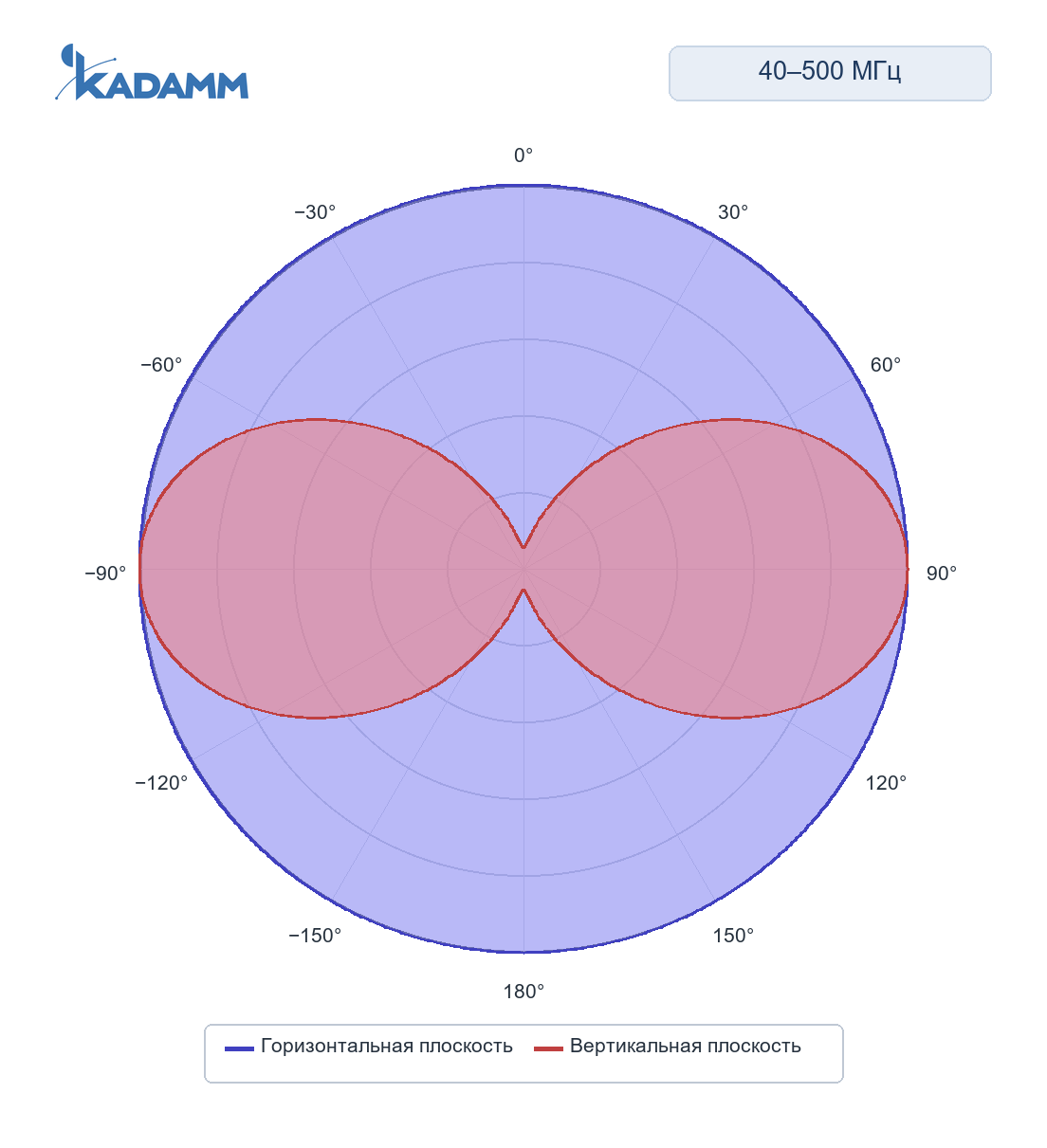 Диаграмма направленности KADAMM ACD-25, 40–500 МГц