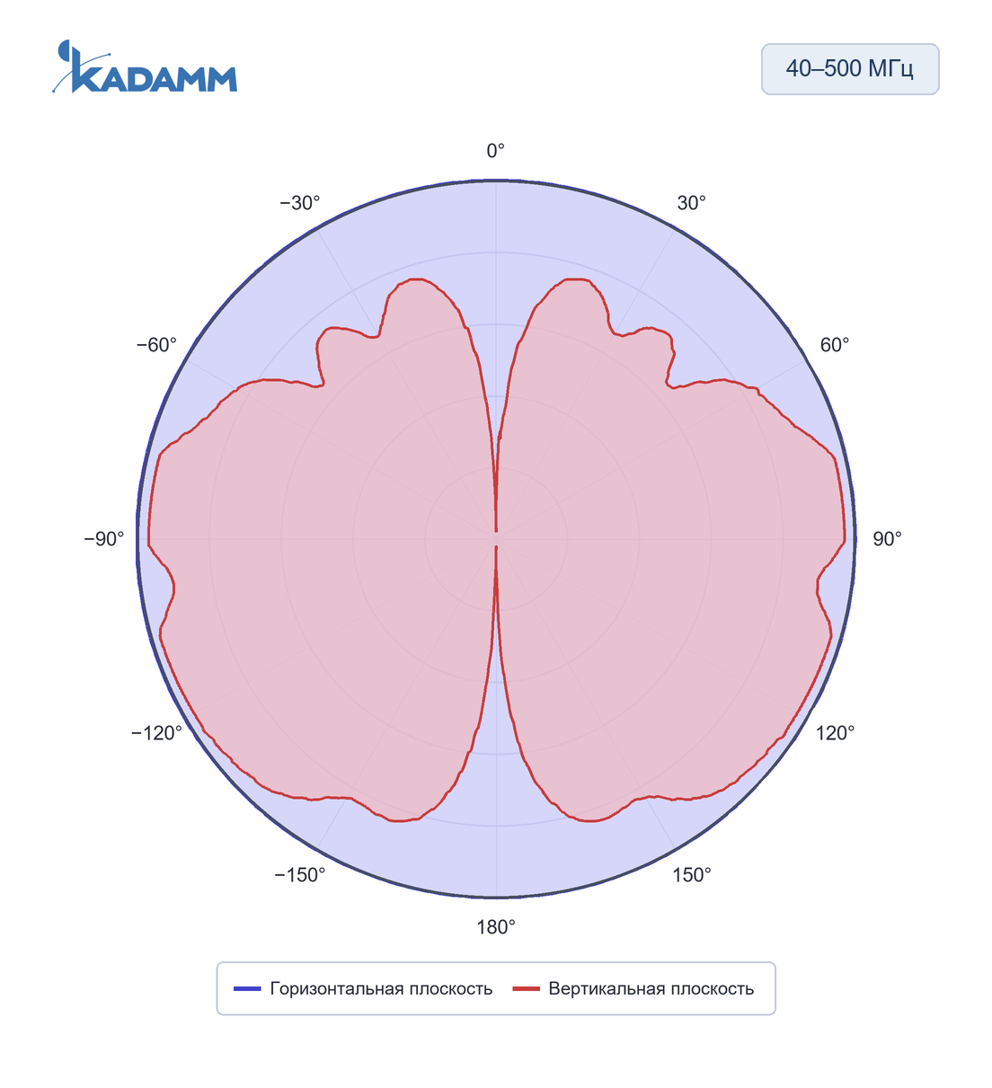 Диаграмма направленности KADAMM ACD-25, 40–500 МГц