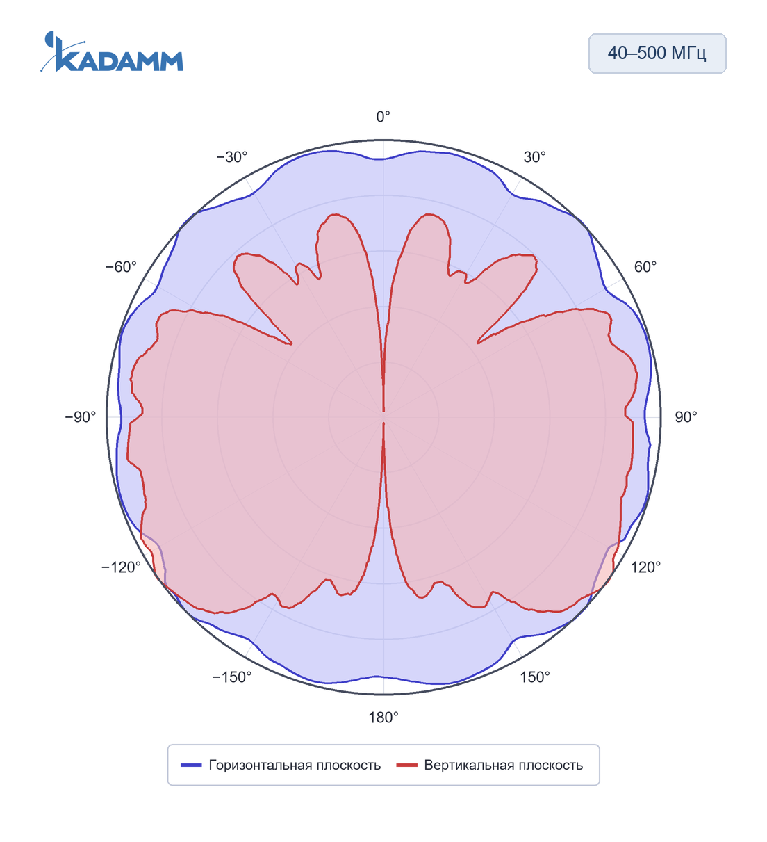 Диаграмма направленности KADAMM ACD-25, 40–500 МГц