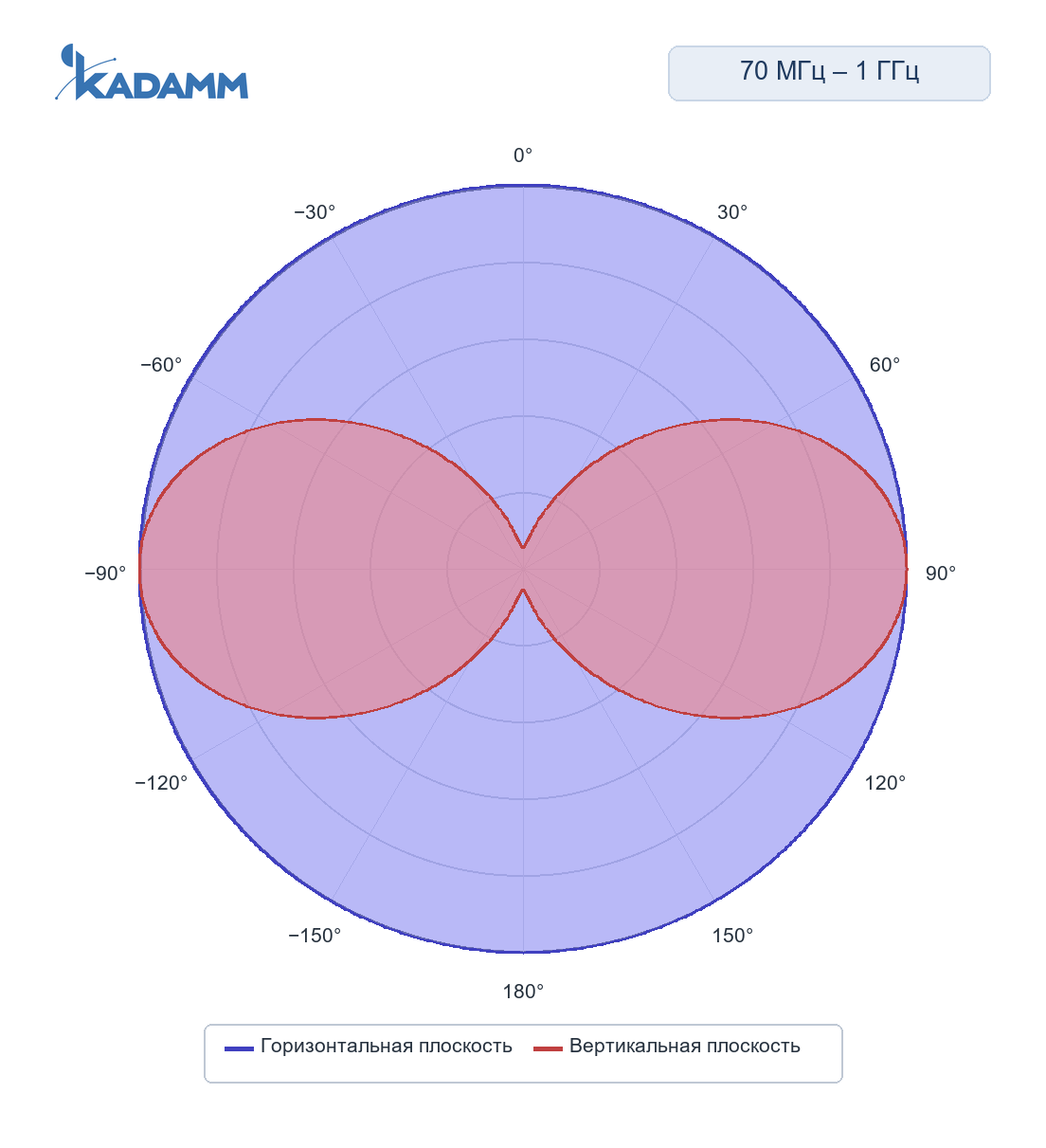 Диаграмма направленности KADAMM ACD-25, 70–1000 МГц