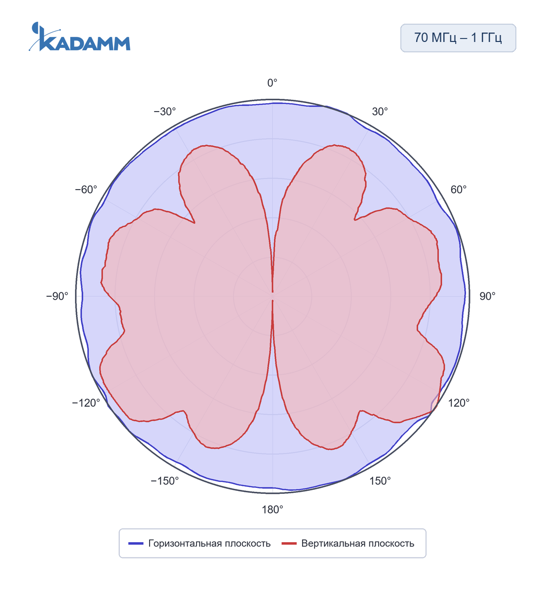 Диаграмма направленности KADAMM ACD-25, 70–1000 МГц