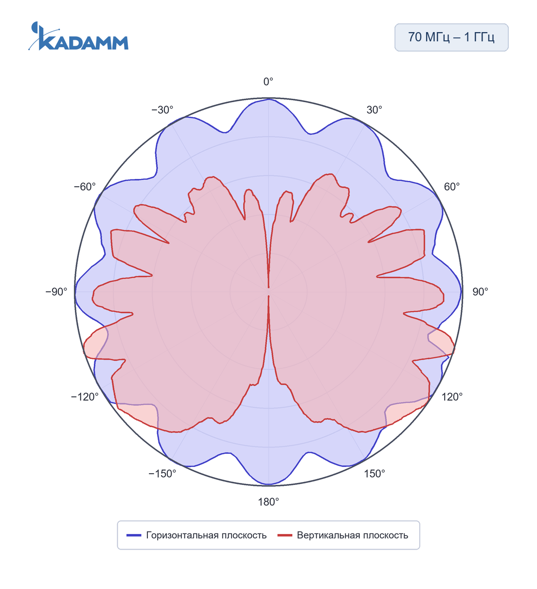 Диаграмма направленности KADAMM ACD-25, 70–1000 МГц